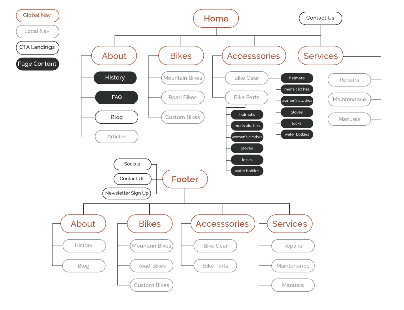 Bike Shop Information Architecture